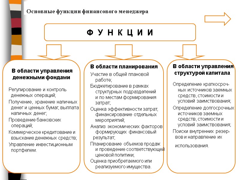 Основные функции финансового менеджера      Ф  У  Н